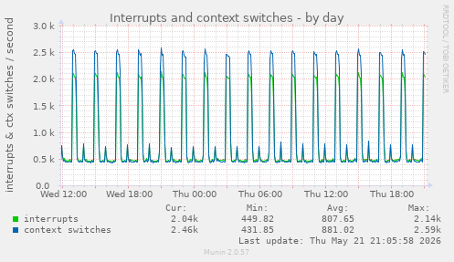 Interrupts and context switches
