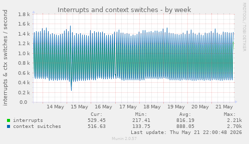 Interrupts and context switches