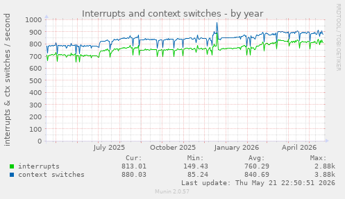 yearly graph