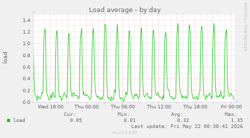 Load average