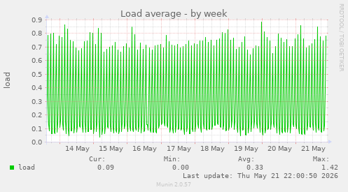 Load average