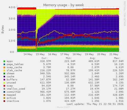 weekly graph