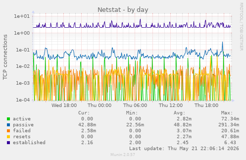 Netstat