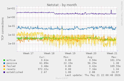 Netstat