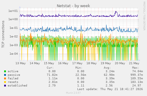 Netstat
