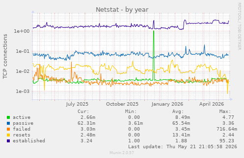 Netstat