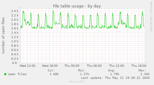 File table usage