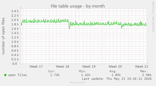 File table usage