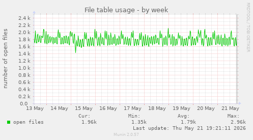 File table usage
