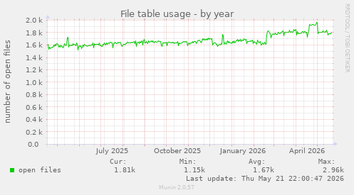 File table usage