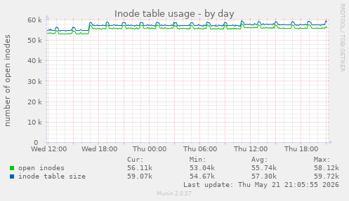 daily graph