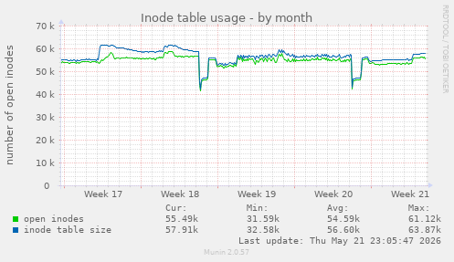 monthly graph