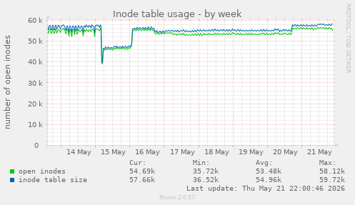 weekly graph