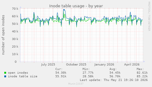 Inode table usage