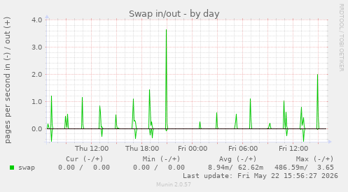 Swap in/out