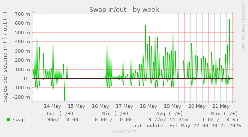 Swap in/out