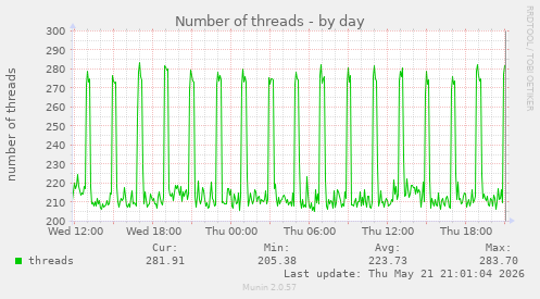 Number of threads
