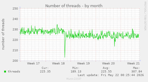 Number of threads