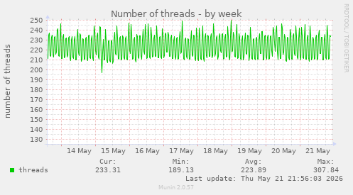 Number of threads