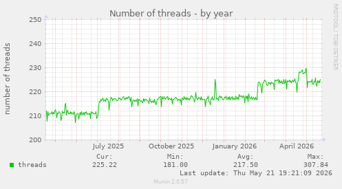 Number of threads