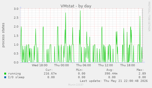 VMstat