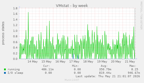 VMstat