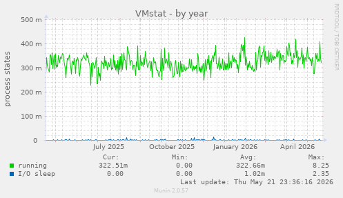 VMstat