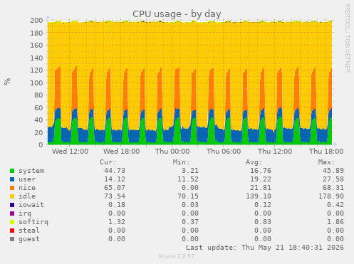 CPU usage