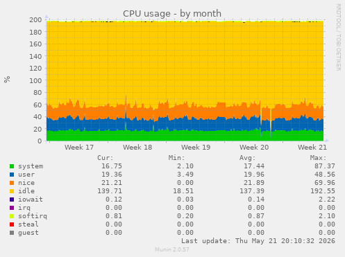 CPU usage