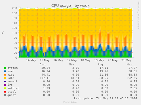 CPU usage