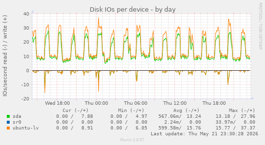 Disk IOs per device