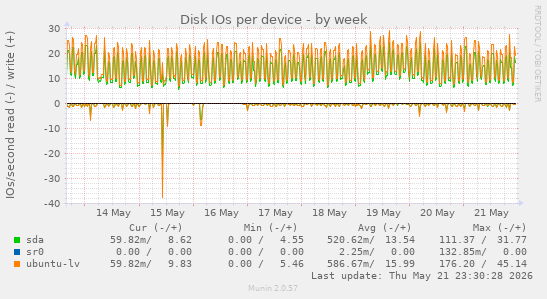 Disk IOs per device