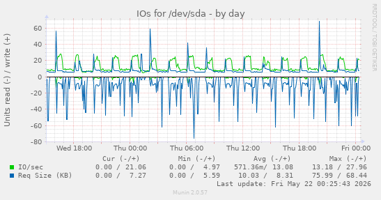 IOs for /dev/sda