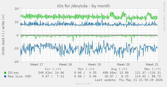 monthly graph
