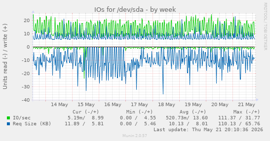 IOs for /dev/sda