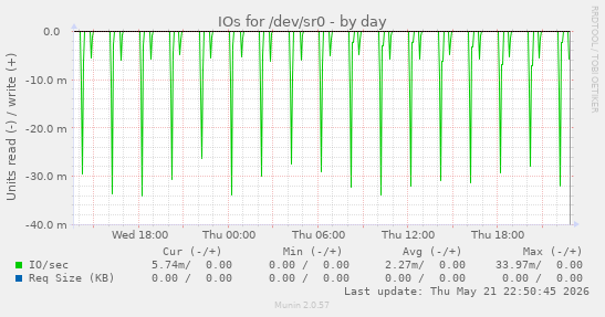 IOs for /dev/sr0