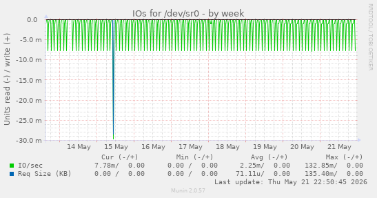 IOs for /dev/sr0