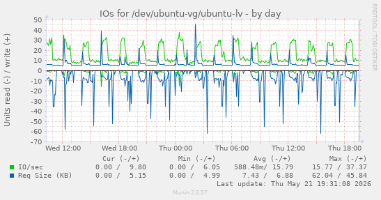 daily graph
