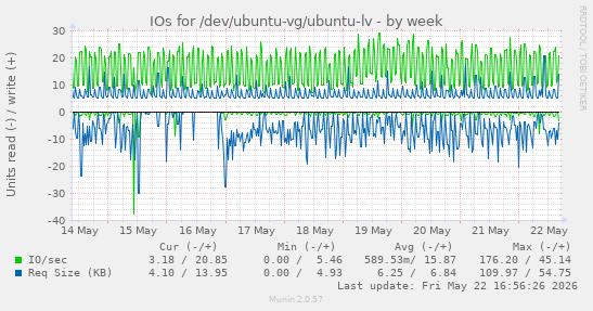 weekly graph