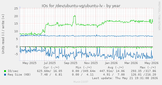 yearly graph