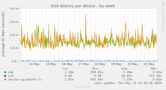 Disk latency per device
