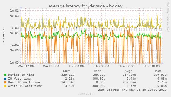 Average latency for /dev/sda
