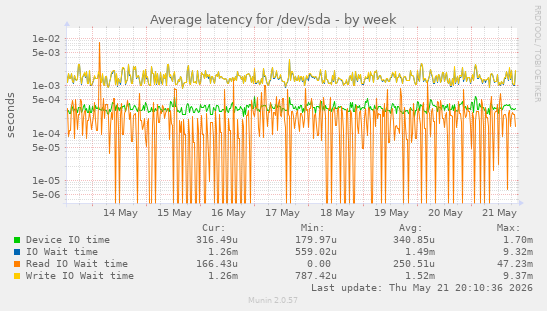Average latency for /dev/sda