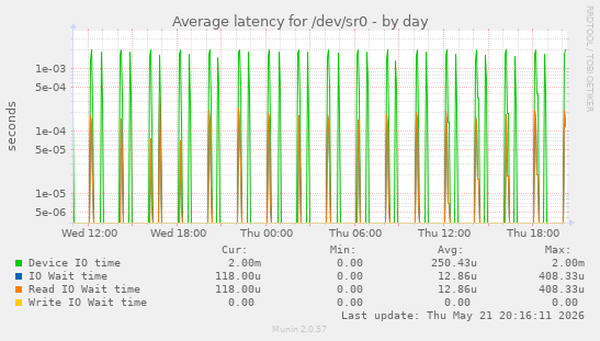 Average latency for /dev/sr0