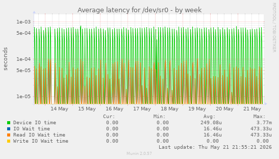 Average latency for /dev/sr0