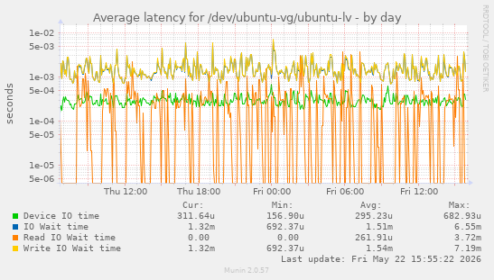 Average latency for /dev/ubuntu-vg/ubuntu-lv