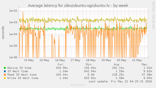 Average latency for /dev/ubuntu-vg/ubuntu-lv