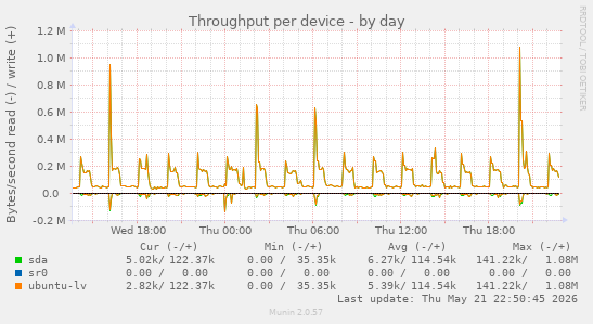 Throughput per device