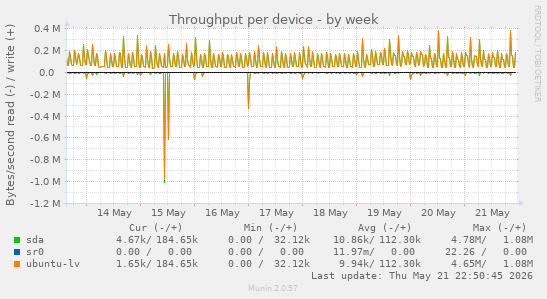 Throughput per device