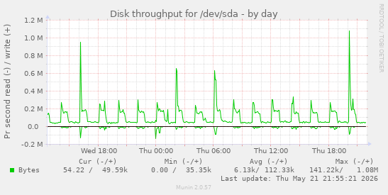 daily graph